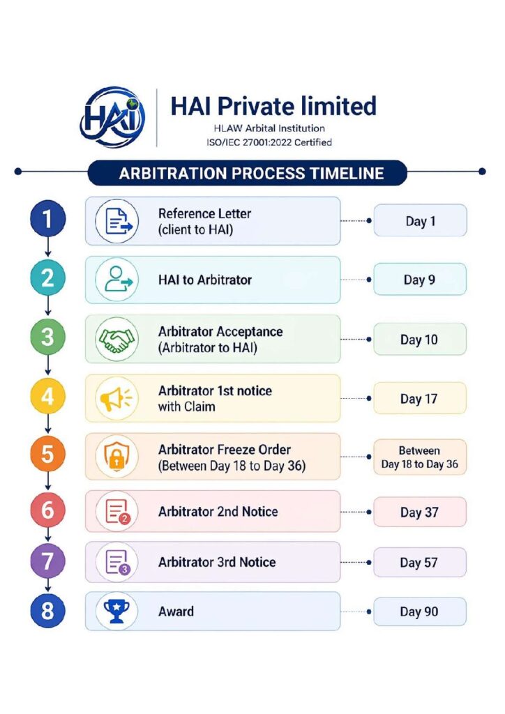 ARBITRATION PROCESS TIMELINE – HLAW Arbitral Institution
